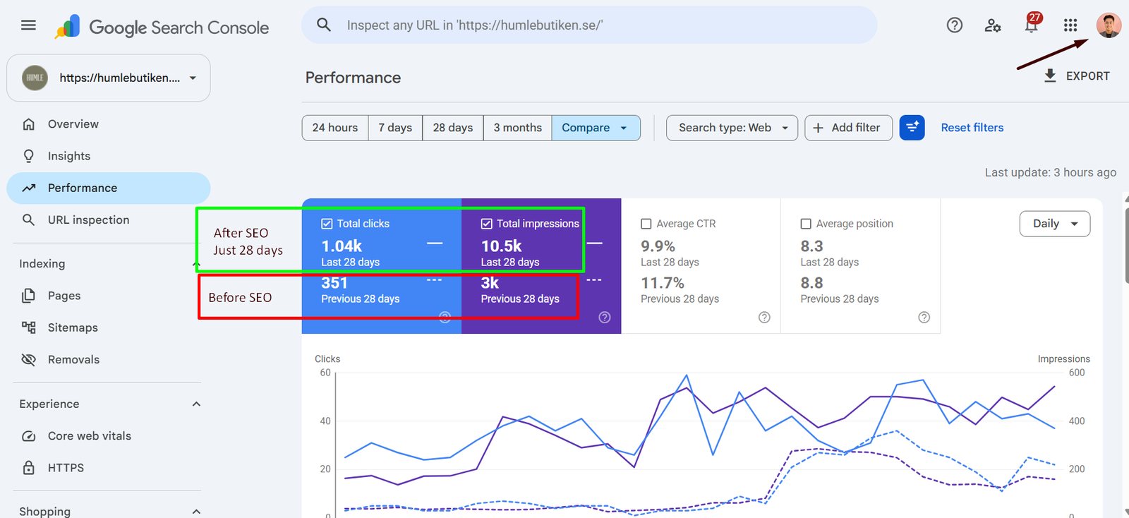 Search Console · last 28 days vs previous 28 days: 351 → 1.04k clicks