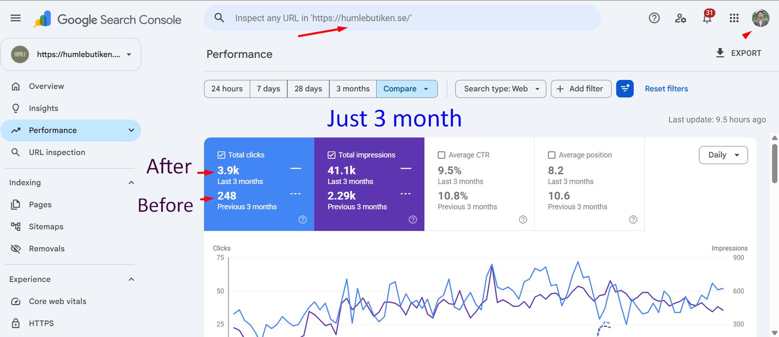 HUMLE ~ 15× organic clicks in 3 months, plus a CRM built for retention