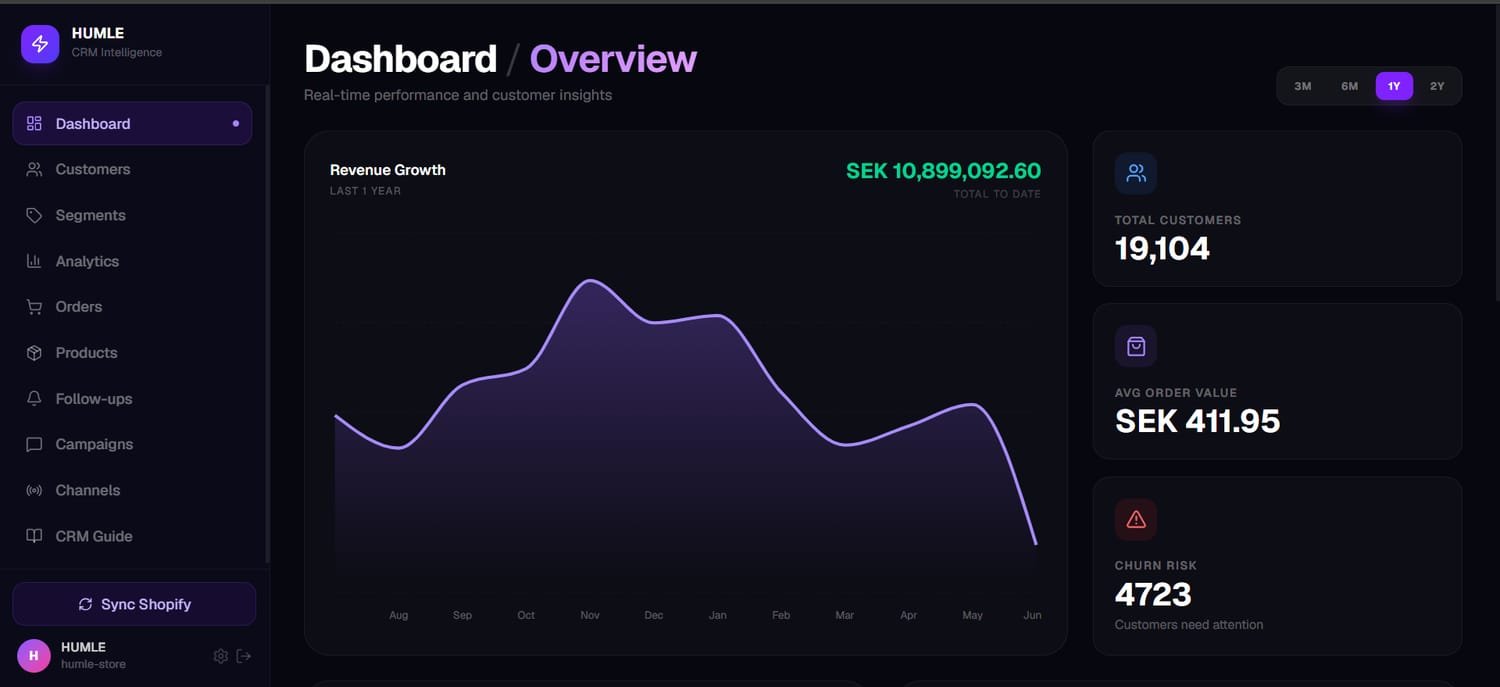 The HUMLE CRM dashboard · 12-month revenue and customer base