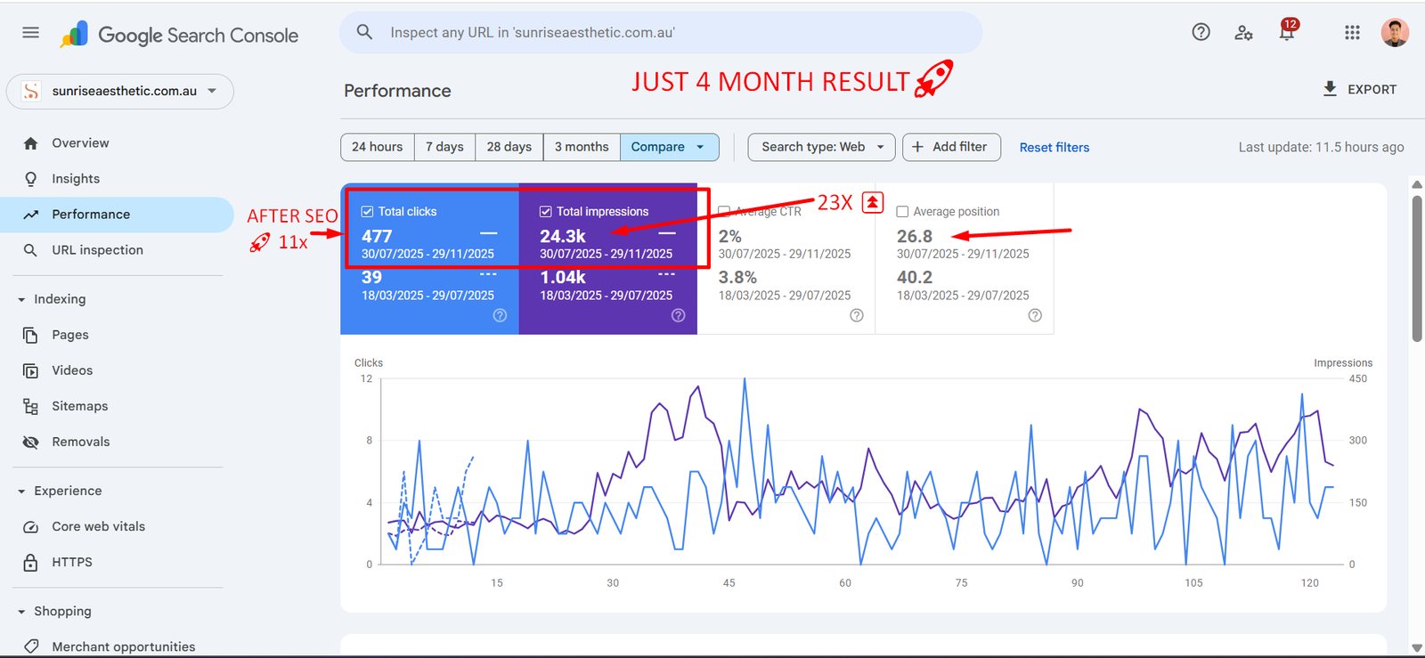 Sunrise Aesthetic ~ 11× organic clicks in 4 months, and #1 on Google